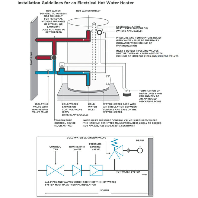 Complete Hot Water System Installation Kit
